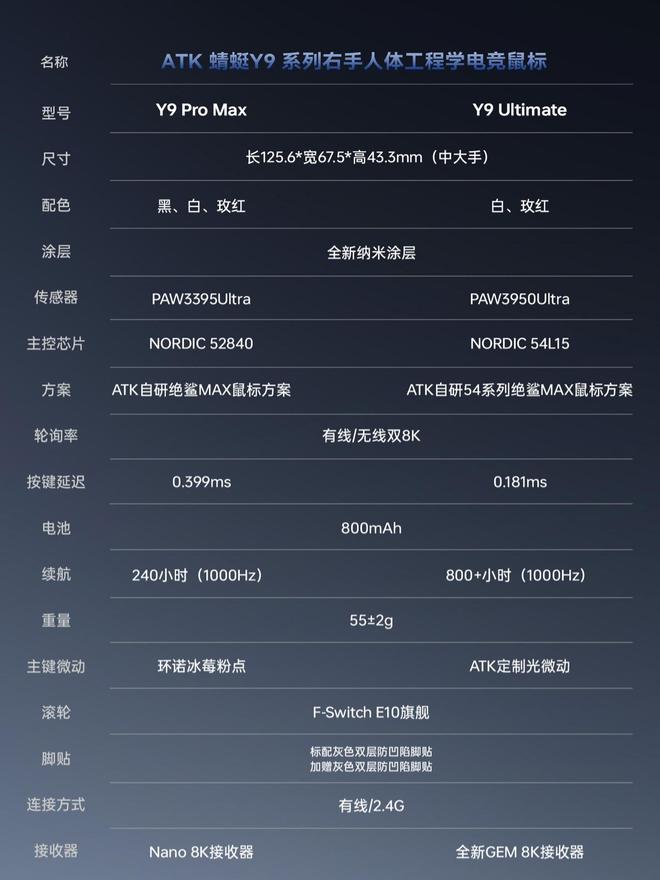 ATK Y9系列中大手鼠標上市:右手人體工學設計,雙8kHz輪詢率